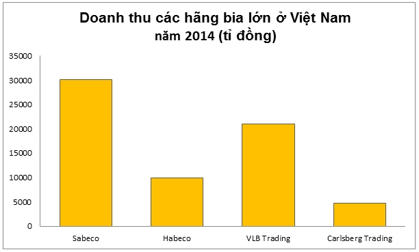 doanh thu bia